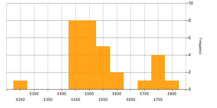 Daily rate histogram for Transformation Project Manager in England