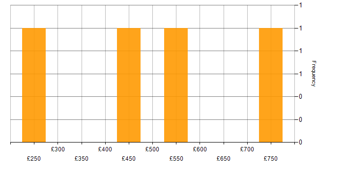 Daily rate histogram for Transformation Project Manager in the South East