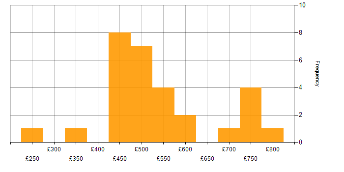 Daily rate histogram for Transformation Project Manager in the UK