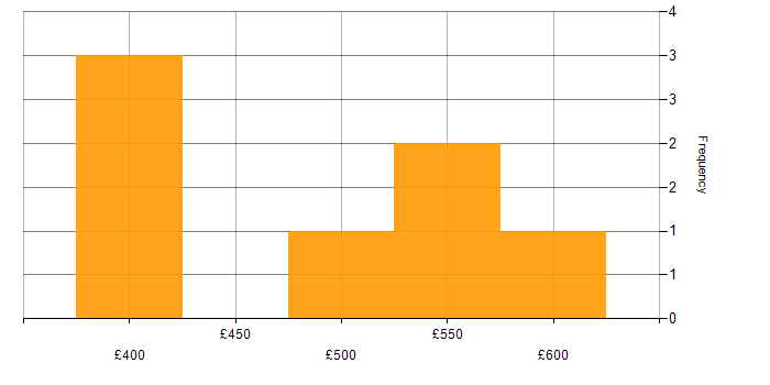 Daily rate histogram for Transition Management in the UK