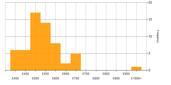 Daily rate histogram for Transition Manager in England