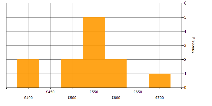 Daily rate histogram for Transition Manager in the South East