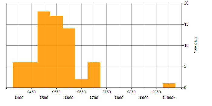 Daily rate histogram for Transition Manager in the UK