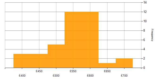 Daily rate histogram for Transition Manager in the UK excluding London