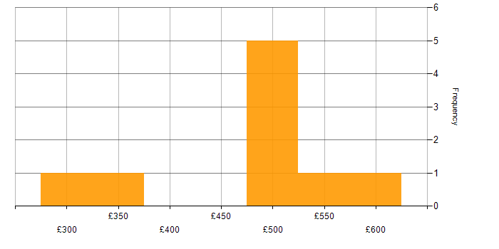 Daily rate histogram for Translating Business Requirements in Cheshire
