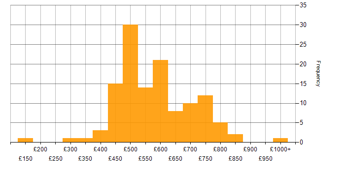 Daily rate histogram for Translating Business Requirements in London