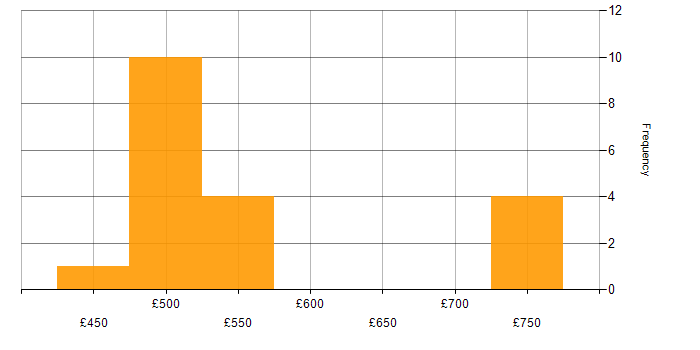 Daily rate histogram for Translating Business Requirements in the South West