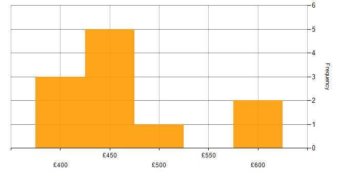 Daily rate histogram for Translating Business Requirements in the Thames Valley