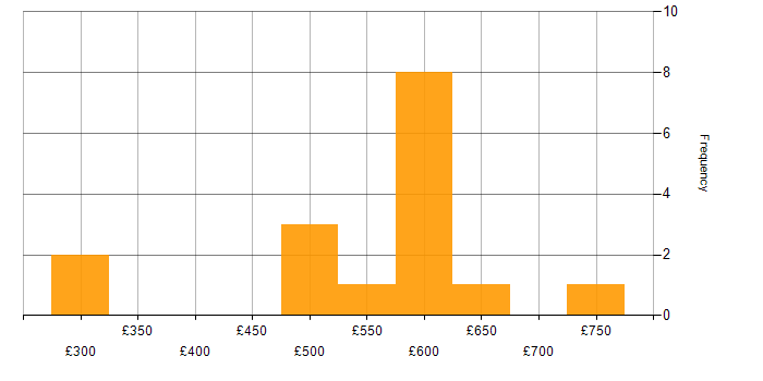 Daily rate histogram for Travis CI in the UK
