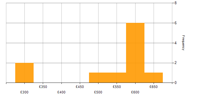 Daily rate histogram for Travis CI in the UK excluding London