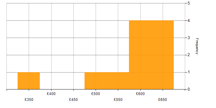Daily rate histogram for Trello in the UK