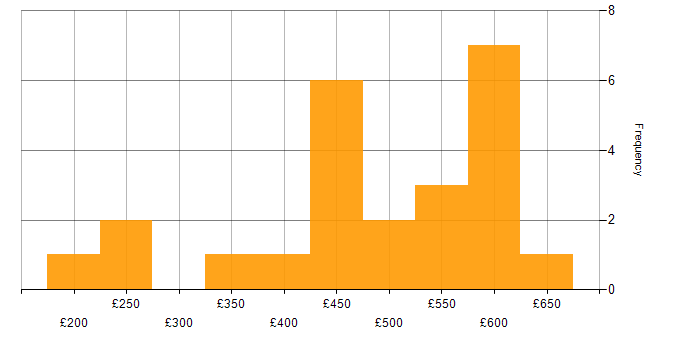 Daily rate histogram for Twitter Bootstrap in England