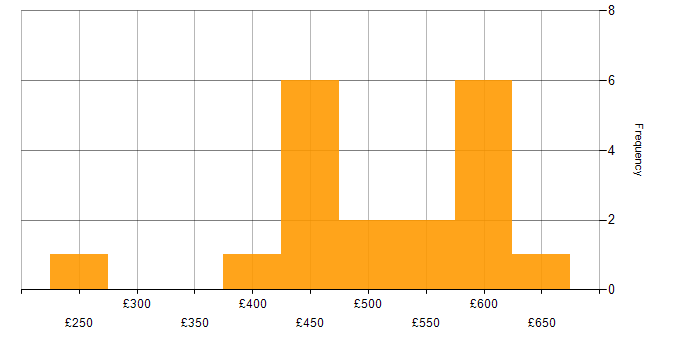 Daily rate histogram for Twitter Bootstrap in London
