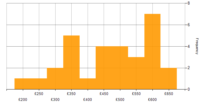 Daily rate histogram for Twitter Bootstrap in the UK