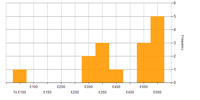Daily rate histogram for Typelevel in England