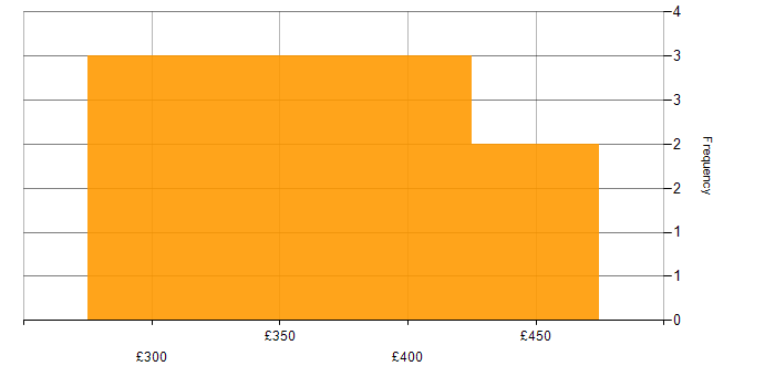 Daily rate histogram for TypeScript in Birmingham