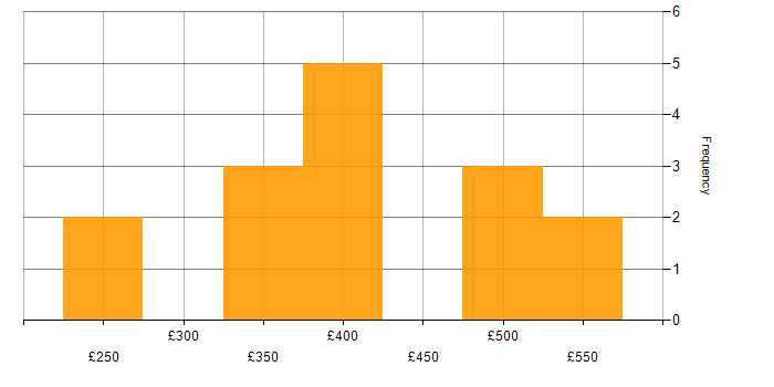 Daily rate histogram for TypeScript in Cardiff