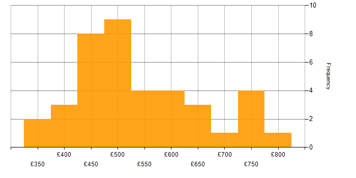 Daily rate histogram for TypeScript in Central London