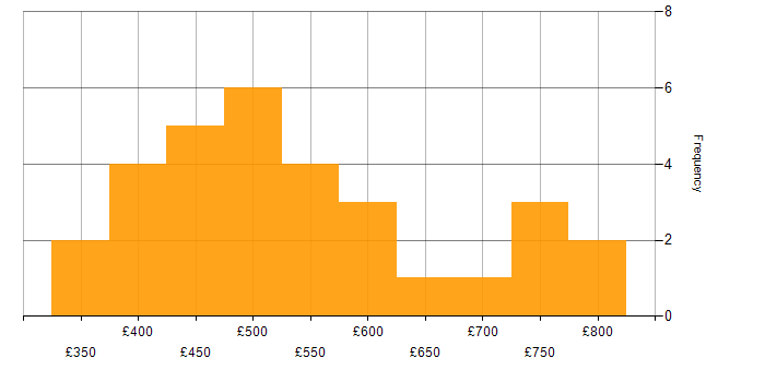 Daily rate histogram for TypeScript in the City of London