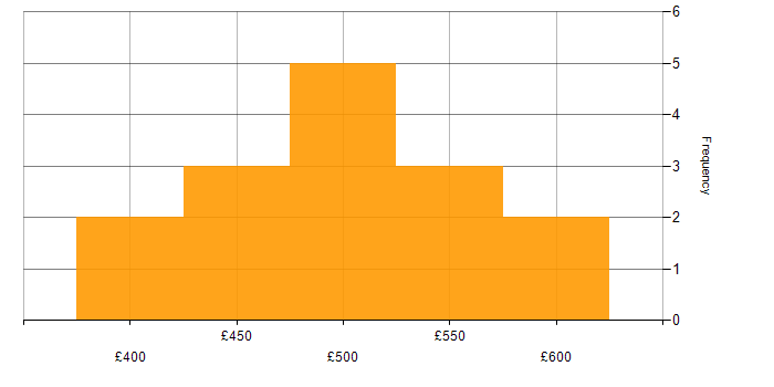 Daily rate histogram for TypeScript in Essex
