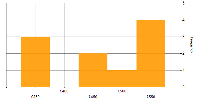 Daily rate histogram for TypeScript in Gloucestershire