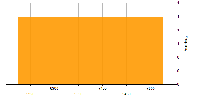 Daily rate histogram for TypeScript in Hounslow