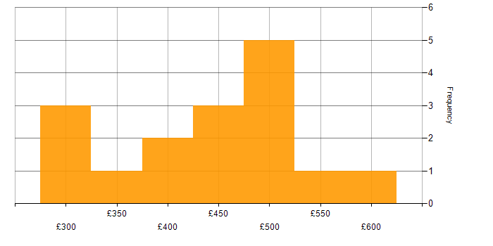 Daily rate histogram for TypeScript in the South East