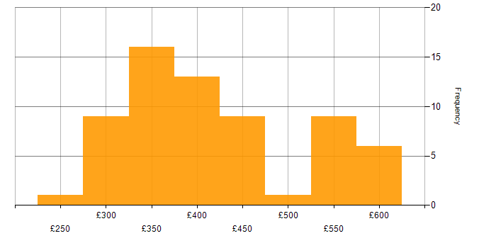 Daily rate histogram for TypeScript in the South West