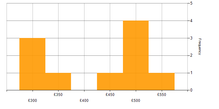 Daily rate histogram for TypeScript in the Thames Valley