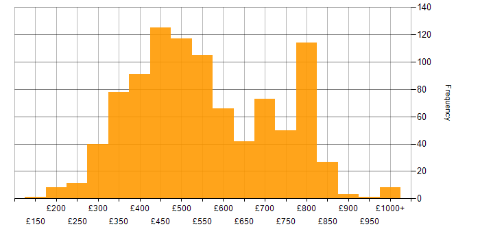 Daily rate histogram for TypeScript in the UK
