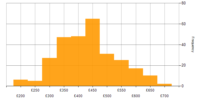 Daily rate histogram for TypeScript in the UK excluding London
