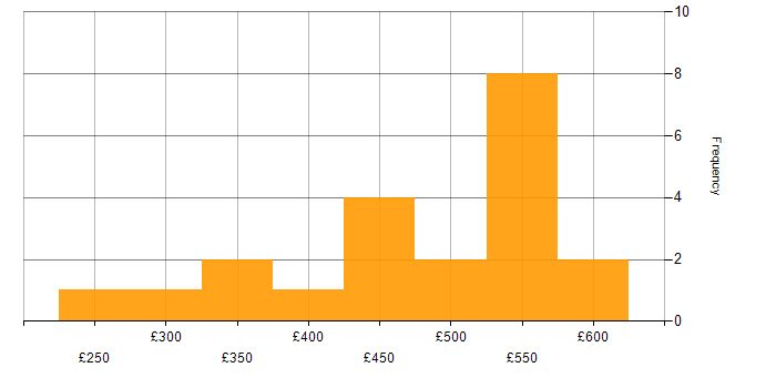 Daily rate histogram for TypeScript in West London