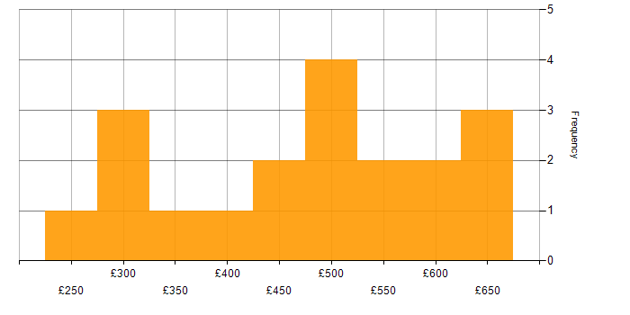 Daily rate histogram for TypeScript in West Yorkshire