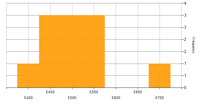 Daily rate histogram for UAT Manager in England