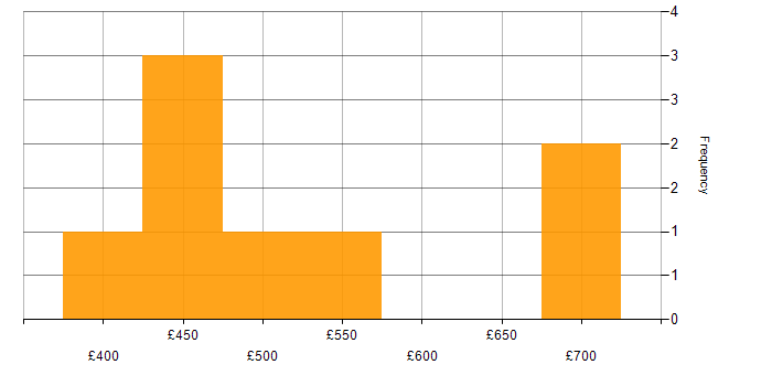 Daily rate histogram for UAT Manager in the UK