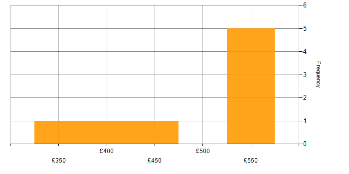 Daily rate histogram for UAT Test Analyst in the UK