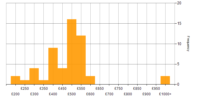 Daily rate histogram for Ubuntu in the UK