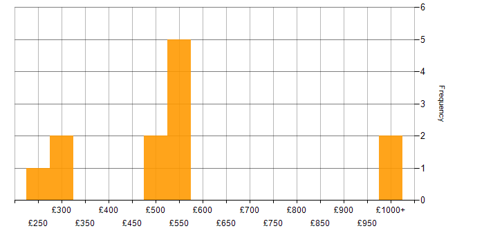 Daily rate histogram for Ubuntu in the West Midlands