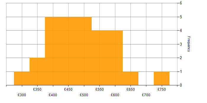 Daily rate histogram for UI/UX Designer in England