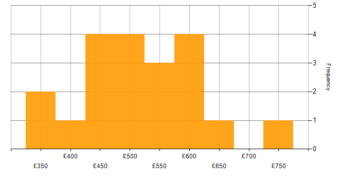 Daily rate histogram for UI Designer in London