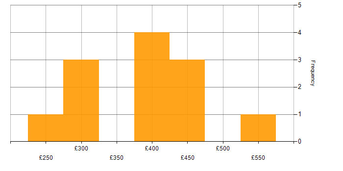 Daily rate histogram for UI Designer in the UK excluding London