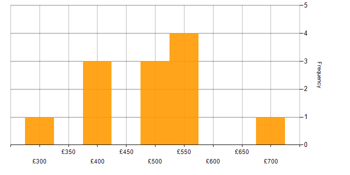 Daily rate histogram for UI Developer in the UK excluding London