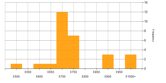 Daily rate histogram for UI Engineer in England