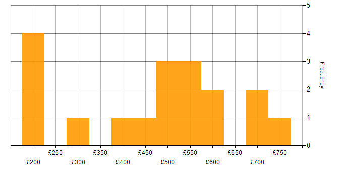 Daily rate histogram for UiPath in England