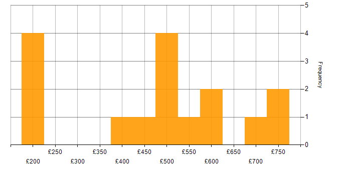 Daily rate histogram for UiPath in the UK