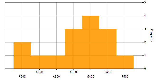 Daily rate histogram for Umbraco in the UK