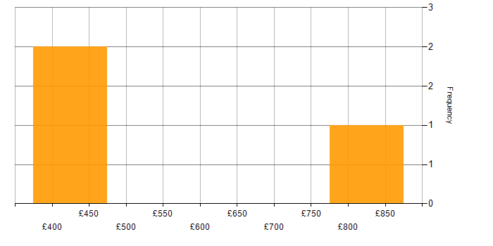 Daily rate histogram for UML in Scotland