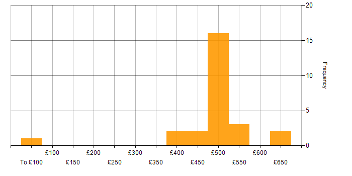 Daily rate histogram for UML in the South East