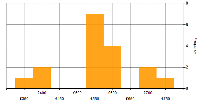Daily rate histogram for UML in the South West