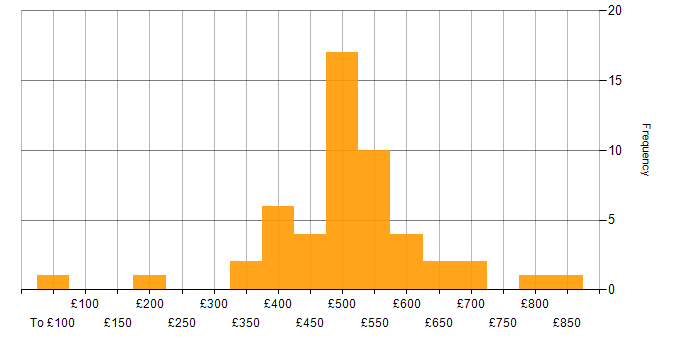 Daily rate histogram for UML in the UK excluding London